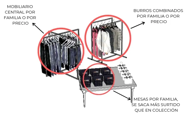 Colocación producto