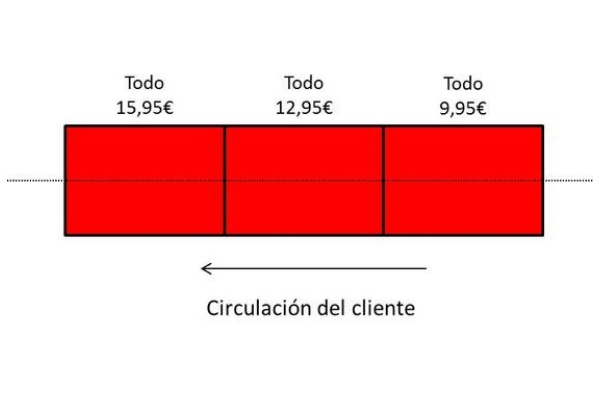 Colocación productos según precio