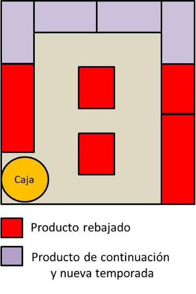 Distribución producto rebajas